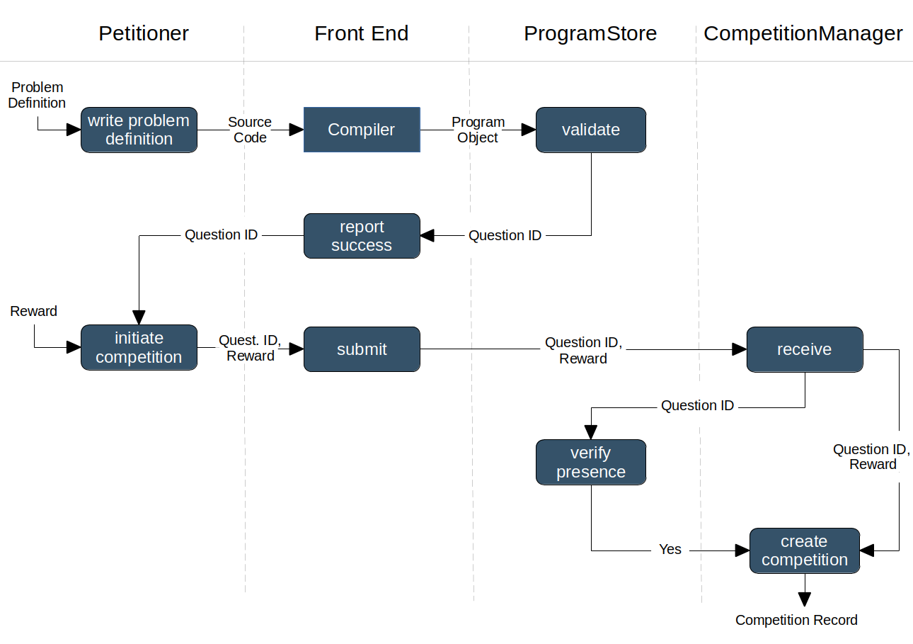 Figure 4.1: Competition starting process