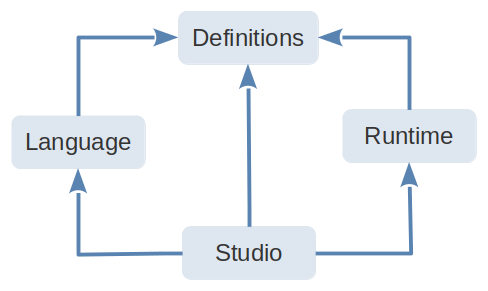 G[L}EN Project Dependencies