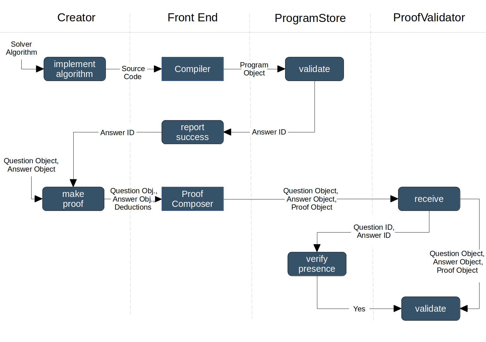 Figure 4.2: Answer submission process